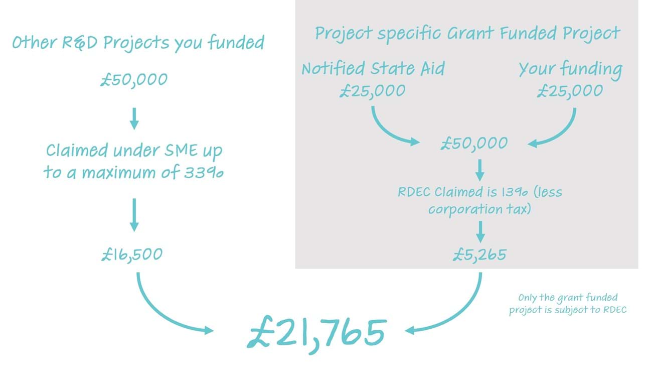 Notified State Aid Funded Specific